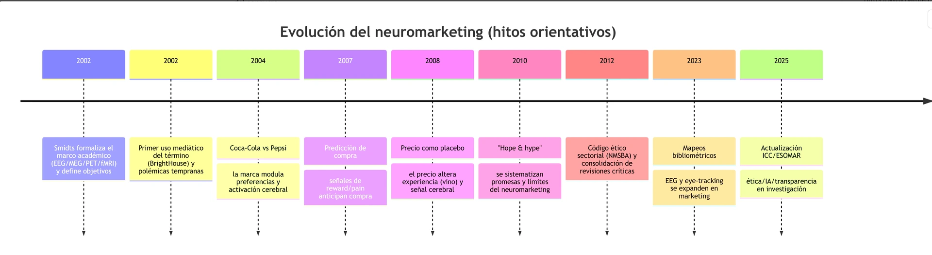 Evolución histórica del neuromarketing